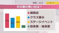 文化祭の思い出は?【みんなに聞いてみた】