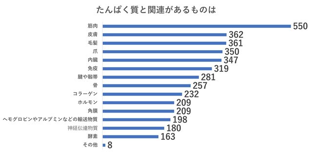 たんぱくアンケ 関連体組織