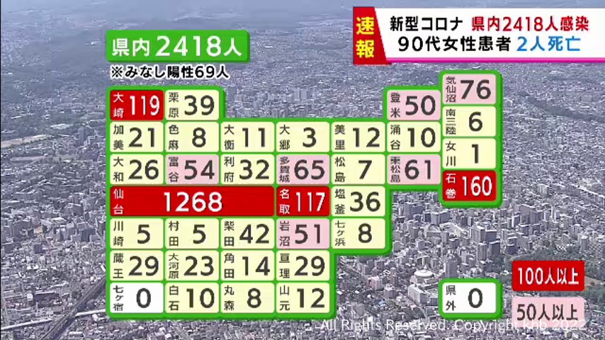 #【詳報】宮城県で2418人感染 90代女性2人死亡 仙台市の高齢者施設でクラスター