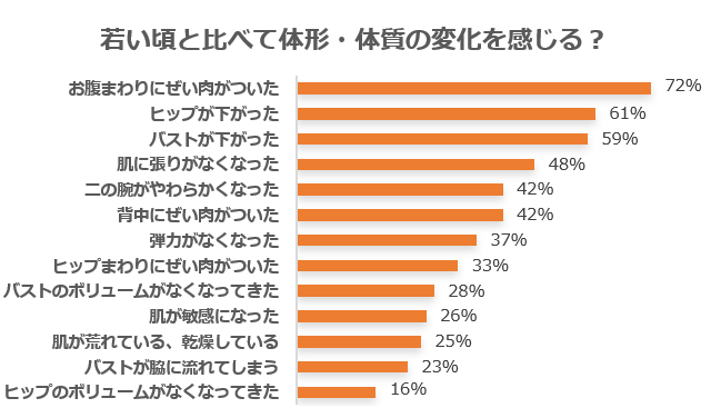 下着の悩みアンケート/体形・体質の変化は?