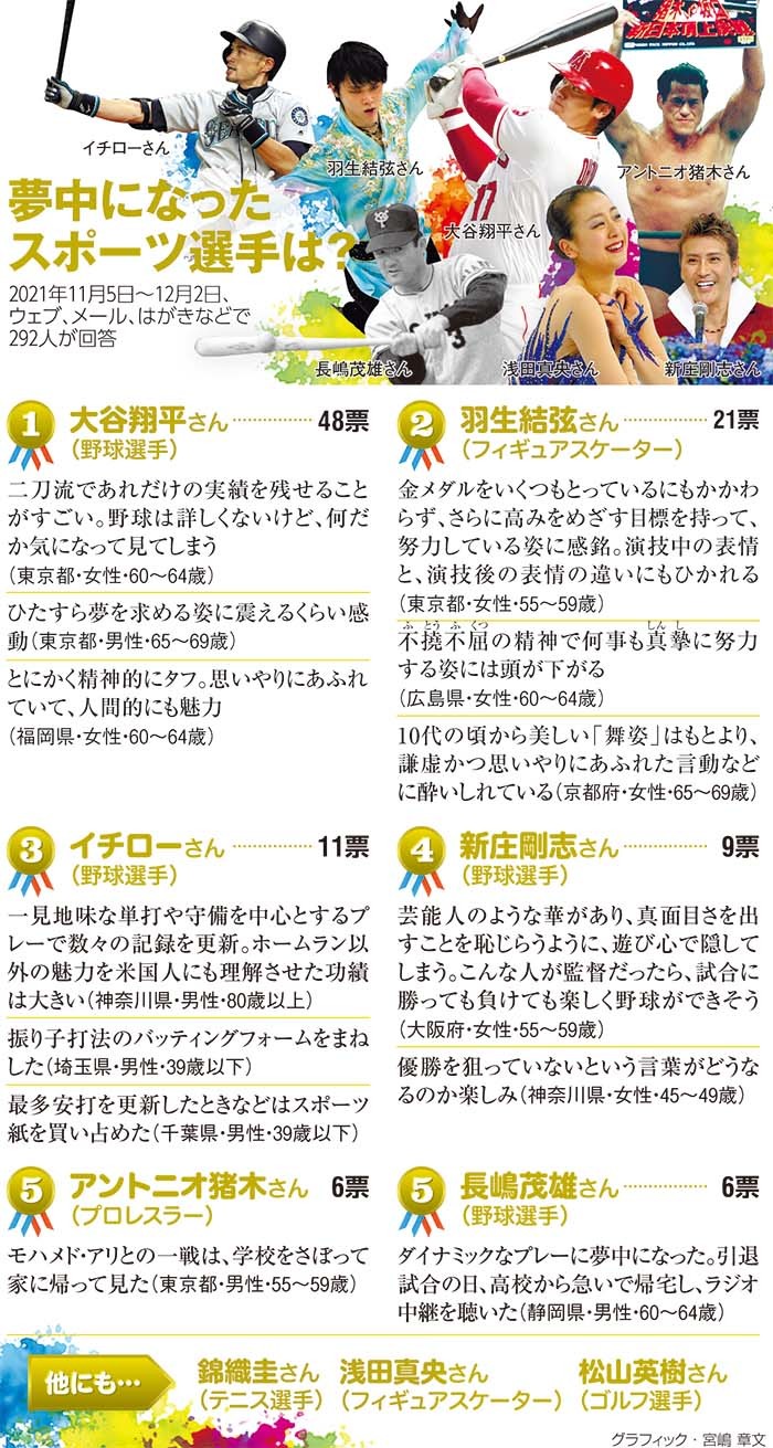 夢中になったスポーツ選手のインフォグラフ