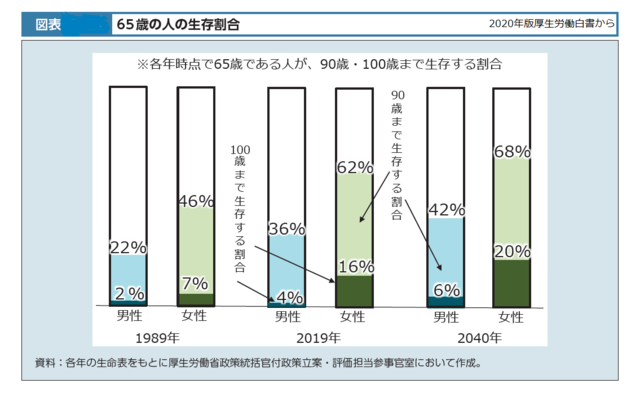 グラフ 65歳の人の生存割合