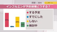 インフルエンザ予防接種どうする?【みんなに聞いてみた】