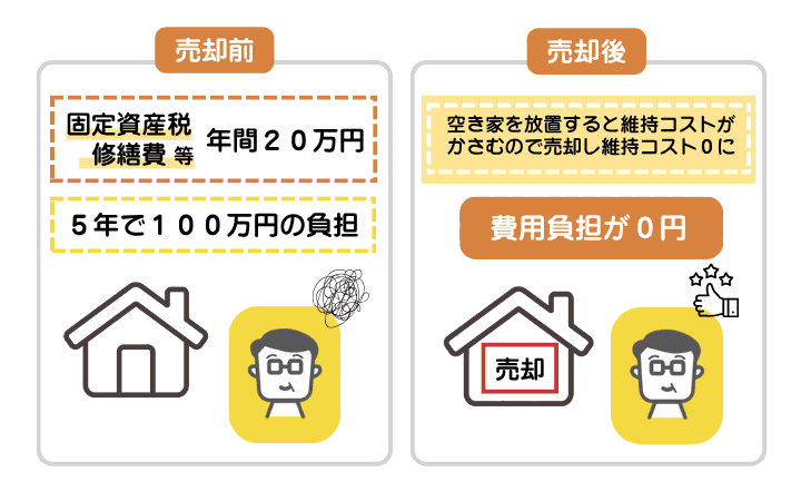 地方にある実家を相続した人の事例を示した図解。年間20万円の負担が重かったが、空き家を売却したことで負担が0円になった事例