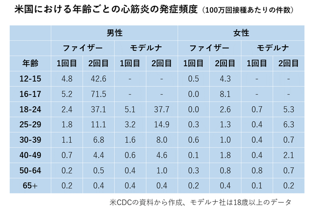 ワクチン接種に伴う心筋炎の発生頻度