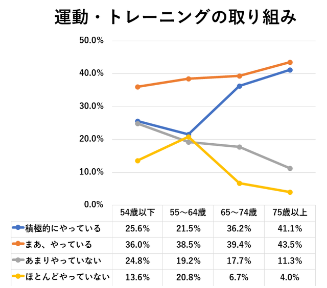 年代別の運動への取り組み