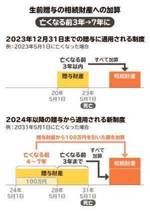 【画像】2023年度の税制改正大綱 新しくなる相続時精算課税制度の変更点や生前贈与の持ち戻し期間の延長とは