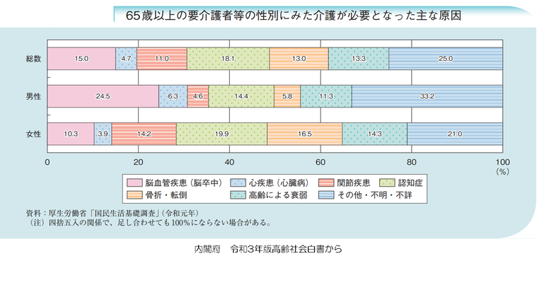 65歳以上の要介護者の性別にみた会とが必要となった主な要因
