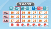 【天気予報】30日(水)は最高気温が40℃に達する予想も…「記録的な暑さ」に十分警戒を 岡山・香川