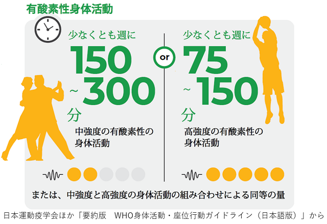 有酸素性身体活動
