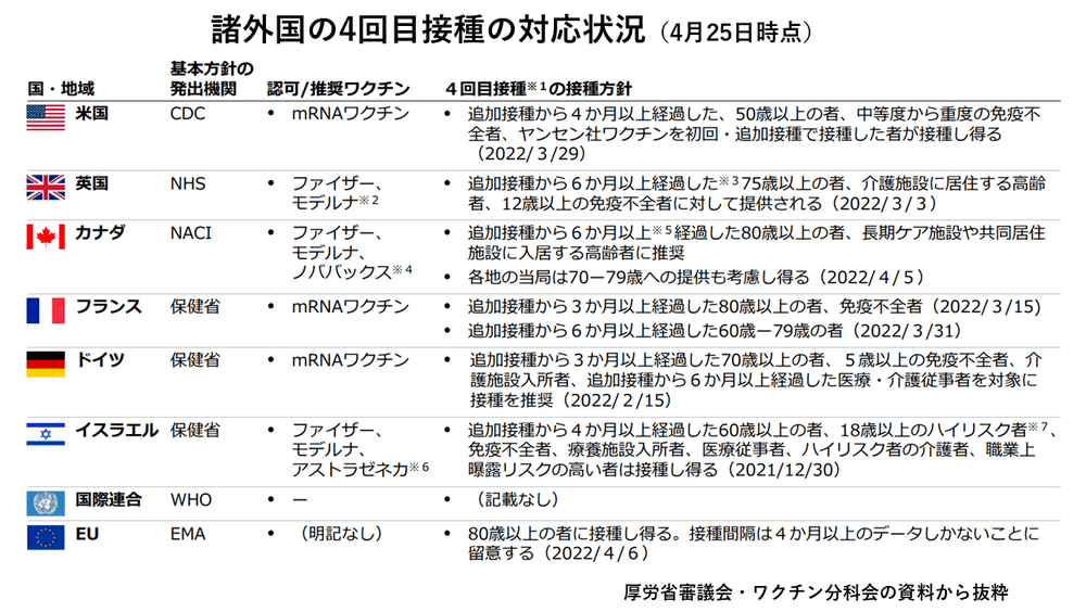 諸外国の4回目接種の対応状況