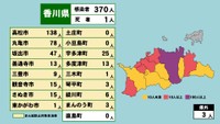 香川県で過去最多370人の新規感染、1人死亡 高松市で138人、丸亀市で78人など〈新型コロナ〉