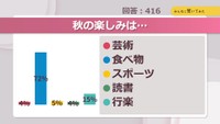 秋の楽しみは?【みんなに聞いてみた】