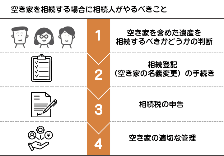 空き家を相続することになった場合に対応する必要があることをまとめたフローチャート。相続するべきかの判断からはじまる