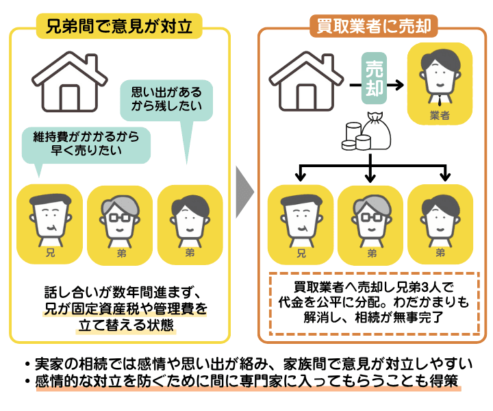 兄弟間で実家の売却の意見が対立した事例を示した図解。買取業者に売却したことで公平な分配、わだかまりの解消ができた