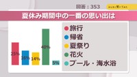 夏休み期間中の一番の思い出は【みんなに聞いてみた】