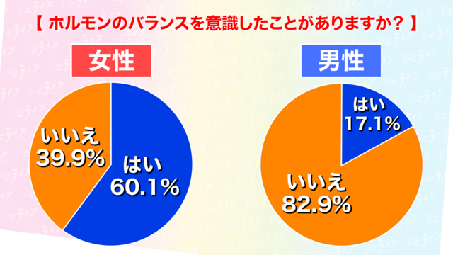 ホルモンのバランスの意識