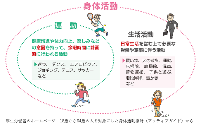 図 身体活動の説明