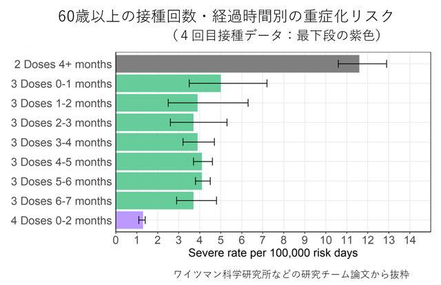 4回目接種の重症化リスクなど