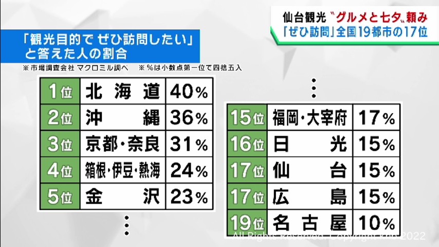 #仙台は全国19都市中17位 観光目的でぜひ訪れたい街ランキング