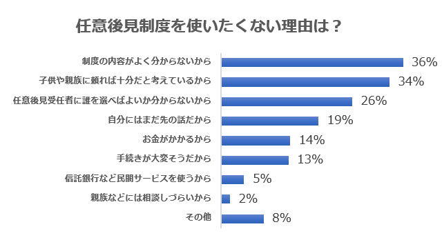 任意後見制度を使いたくない理由は?