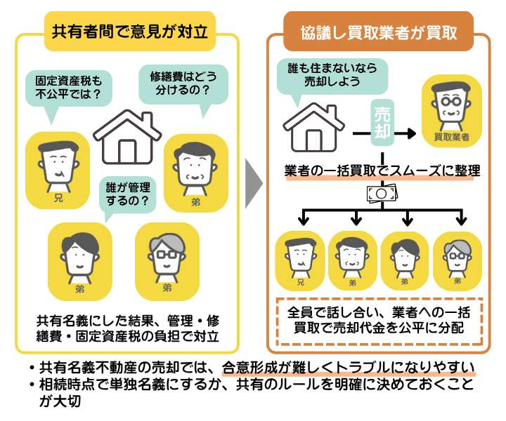 共有名義で実家を相続したことで共有者間でもめた事例。全員で話し合い買取業者に売却し、売却代金を公平に分配した