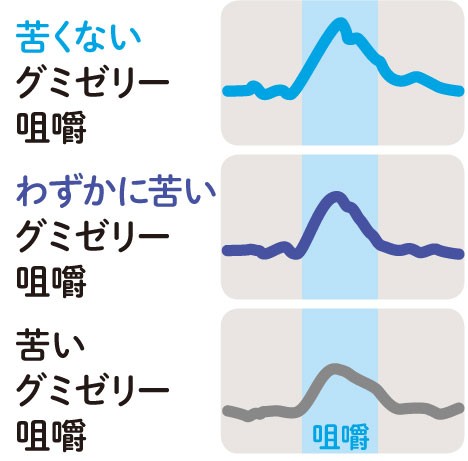 咀嚼したときの脳内血流の変化。グミゼリーの苦味が増すほどに、脳の血流量が減っています。かむことで脳の血流は増えますが、同じようにかんでいても「おいしい」と思ってかんでいるときと、「まずい」と感じているときでは、脳の活性度が違うのです