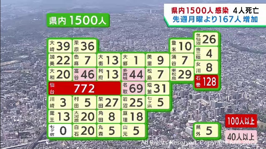 #【詳報】宮城県で1500人が感染 月曜日としては過去2番目の感染者 うち仙台市772人 クラスター4件 患者4人死亡