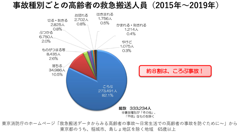 事故種別ごとの高齢者の救急搬送人員