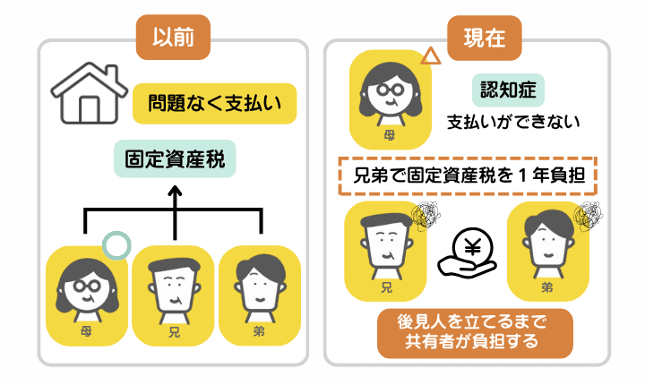 他の共有者が認知症になって固定資産税の支払いができない事例を示した図解。母親と兄弟2人で共有していたが、母親が認知症になり支払いができなくなったことで、後見人を立てるまで固定資産税の負担が重くなった事例