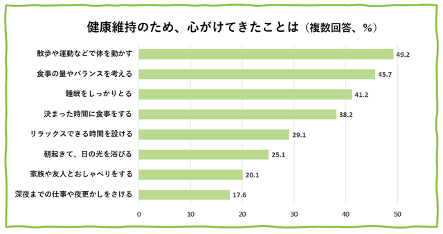 健康維持の心がけ