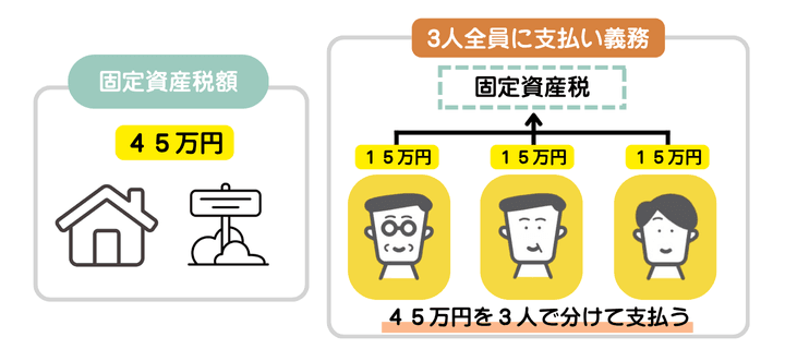 共有名義の固定資産税の支払い義務が共有者全員にあることを示した図解。固定資産税額が45万円で共有者が兄弟3人の場合、45万円を兄弟3人で分けて支払う
