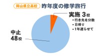「ちょっと悲しい」岡山県立高校の3分の1が修学旅行を中止