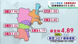 宮城県の新型コロナ感染者数 2週連続で減少 1医療機関当たり4.89人