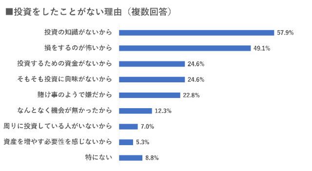 投資をしたことがない理由