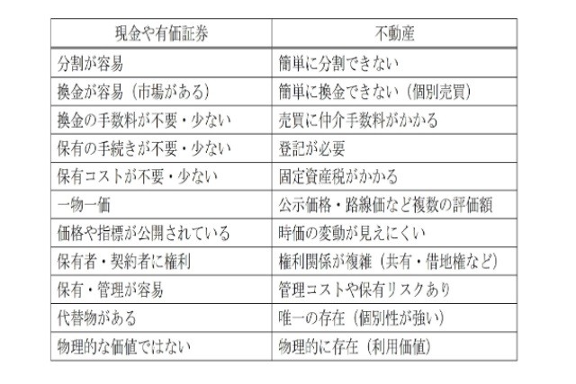 困る相続①不動産の特徴