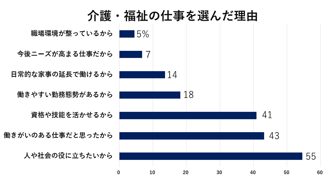 福祉・介護の仕事の魅力