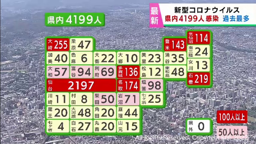 #【詳報】宮城県で過去最多4199人感染 うち仙台市2197人 新型コロナウイルス