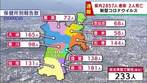 【詳報】宮城県で2857人感染 うち仙台市1569人 高齢者施設3カ所でクラスター 患者2人死亡