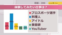 体験してみたい仕事は?【みんなに聞いてみた】