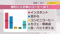 飲むことが多いコーヒーは?【みんなに聞いてみた】
