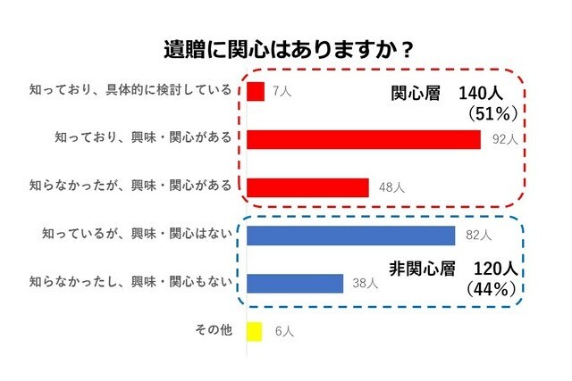 遺贈アンケートグラフ