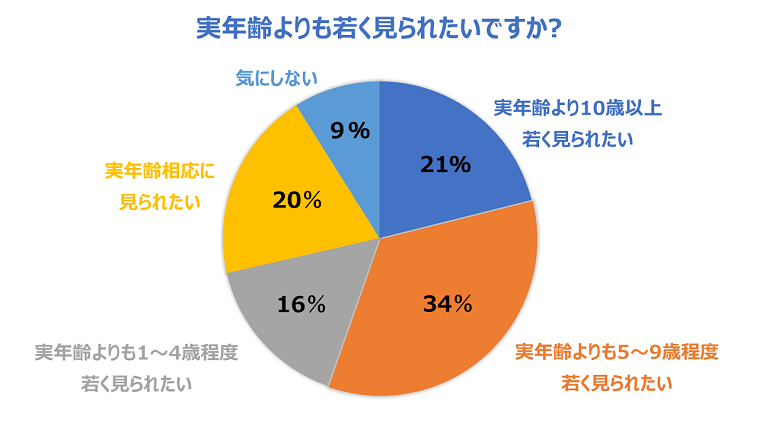 グラフ 実年齢よりも若く見られたいですか
