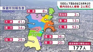【詳報】宮城県で884人感染 約2カ月半ぶりに1日当たりの感染者が1000人下回る うち仙台市472人 患者2人死亡