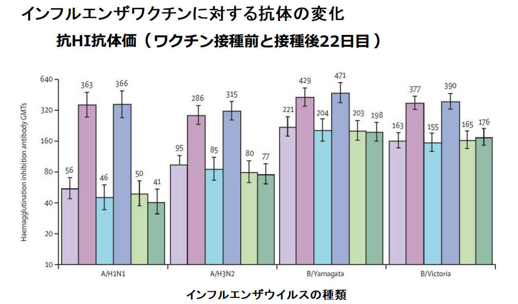 ワクチン同時接種時の効果