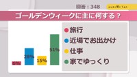 ゴールデンウィークに主に何する?【みんなに聞いてみた】