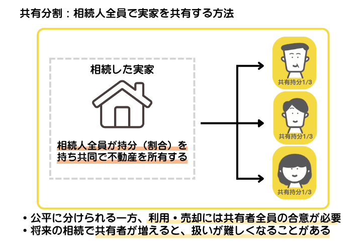 実家の分割方法である共有分割を示した図解。共有分割の場合は相続人全員が持分を持つことになる