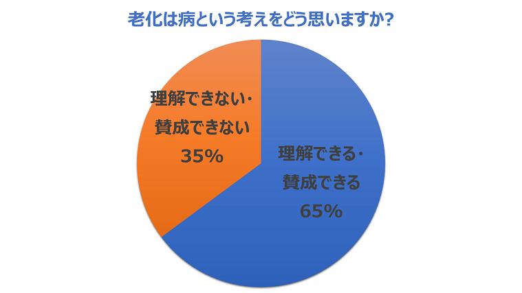 グラフ 老化は病という考え方への賛否