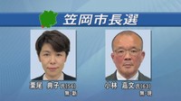現職と新人の一騎打ちとなった笠岡市長選挙投票進む 即日開票 岡山・笠岡市