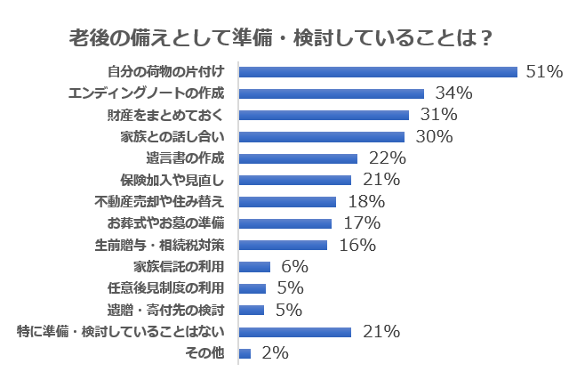 老後の備えとして準備・検討していることは?